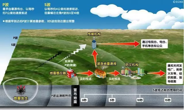 四川長寧6.0級地震，提前61秒預警！安防這10項技術都跟地震有關！
