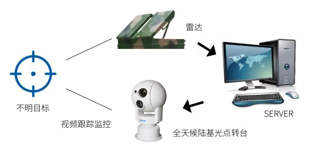 新疆邊界視頻監(jiān)控預(yù)警系統(tǒng)，五大功能特點缺一不可